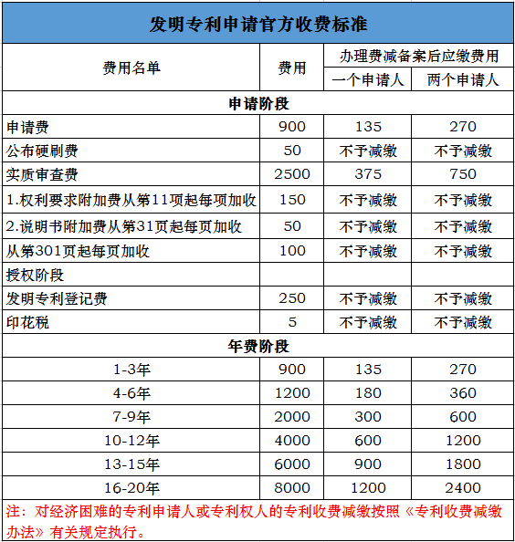 發(fā)明專利申請(qǐng)費(fèi)用