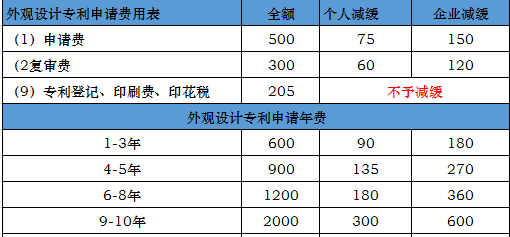 外觀設(shè)計(jì)專利申請(qǐng)費(fèi)用