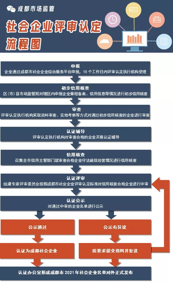 2021年成都市社會(huì)企業(yè)認(rèn)定流程