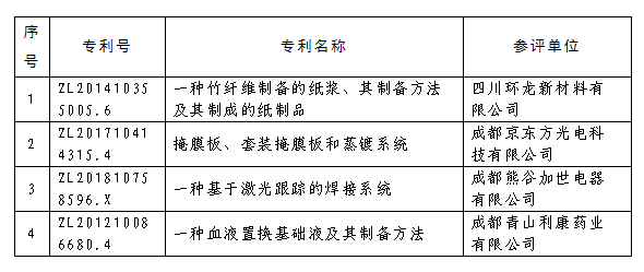 2020年度四川專利獎評審結(jié)果公示