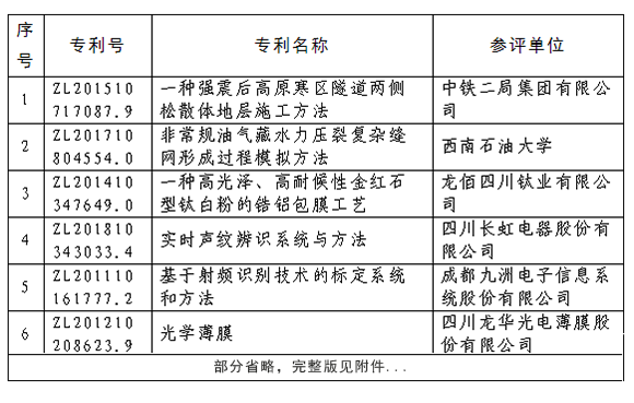 2020年度四川專利獎評審結(jié)果公示