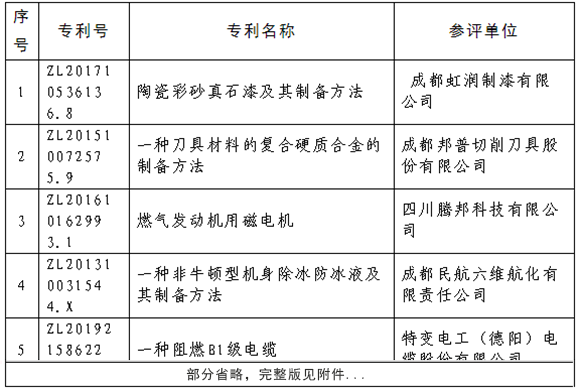 2020年度四川專利獎評審結(jié)果公示