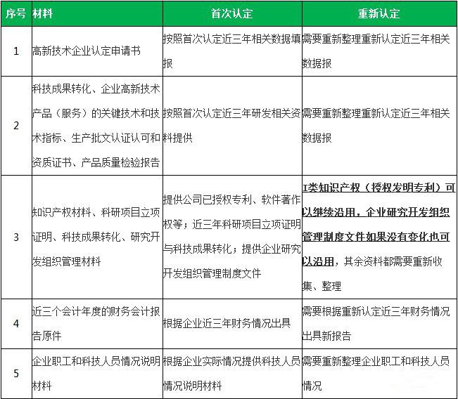 高新技術(shù)企業(yè)復(fù)審與重新認定的區(qū)別有哪些？