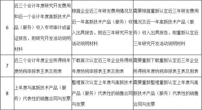 高新技術(shù)企業(yè)復(fù)審與重新認(rèn)定的區(qū)別對比圖