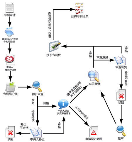 發(fā)明專(zhuān)利申請(qǐng)流程和費(fèi)用多少?